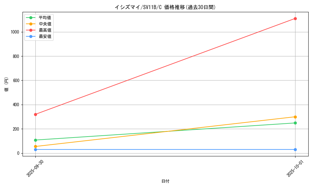 card_30472_series_61438_rarity_65214_graph