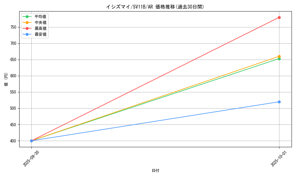 card_30472_series_61438_rarity_86461_graph