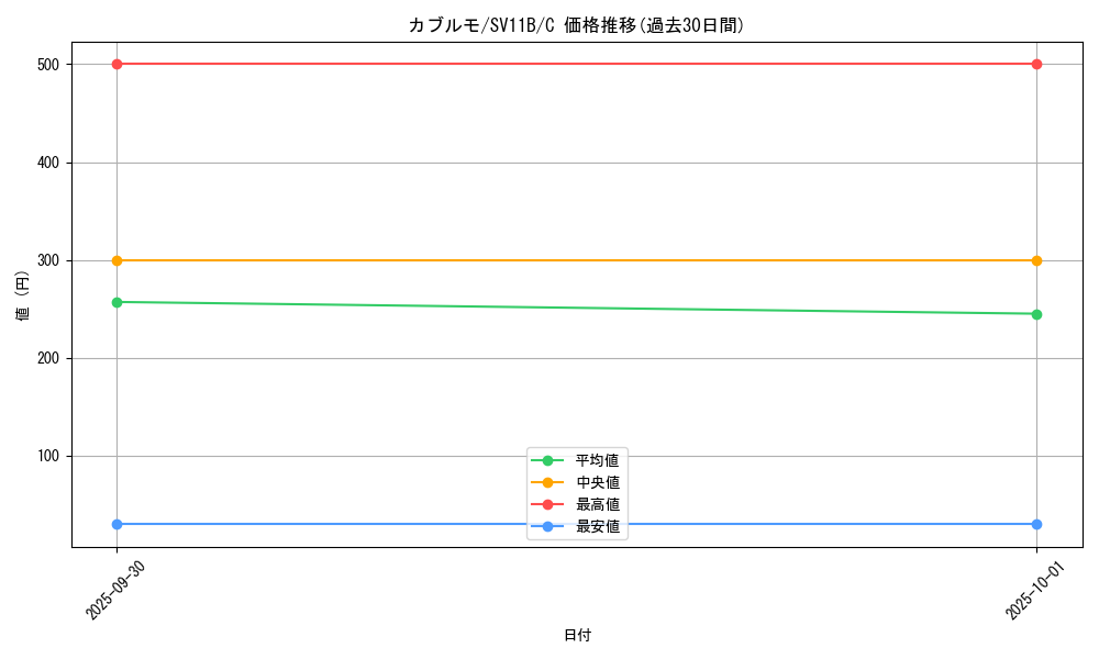 card_30474_series_61438_rarity_65214_graph