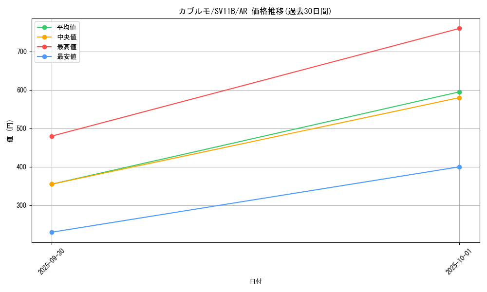 card_30474_series_61438_rarity_86461_graph