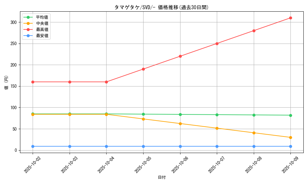 card_30475_series_61385_rarity_95225_graph