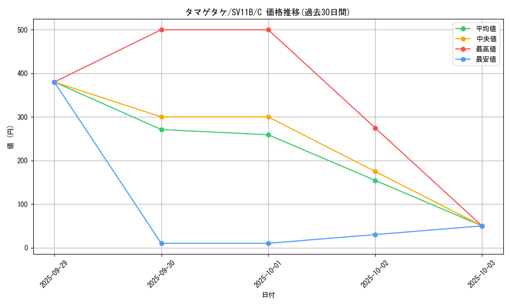 card_30475_series_61438_rarity_65214_graph