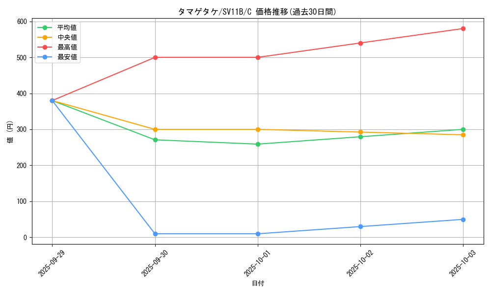 card_30475_series_61438_rarity_65214_graph