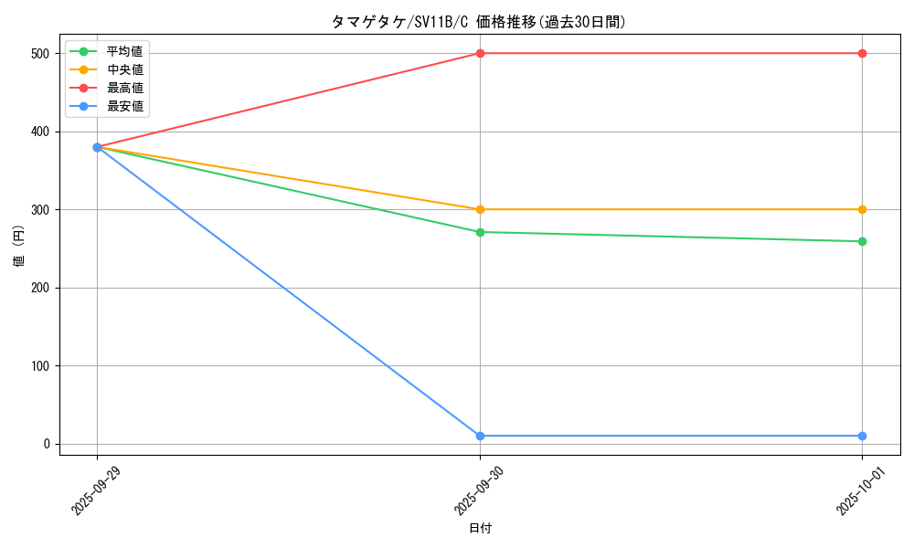 card_30475_series_61438_rarity_65214_graph