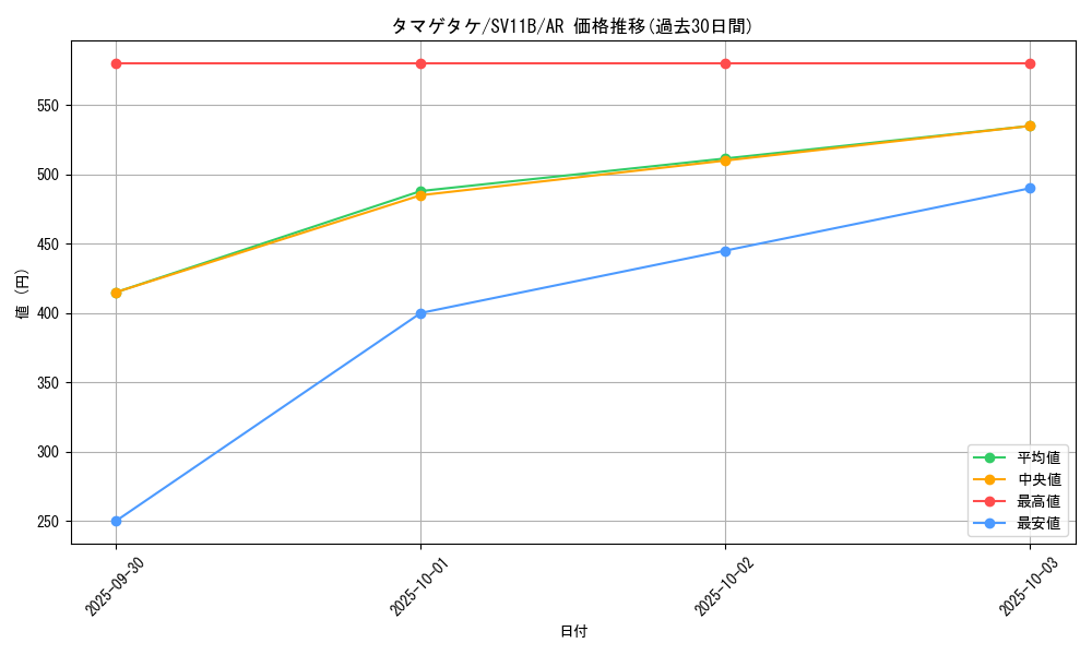 card_30475_series_61438_rarity_86461_graph