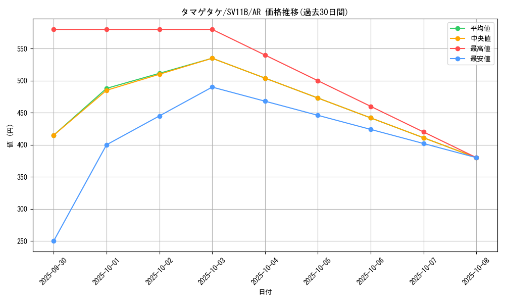 card_30475_series_61438_rarity_86461_graph