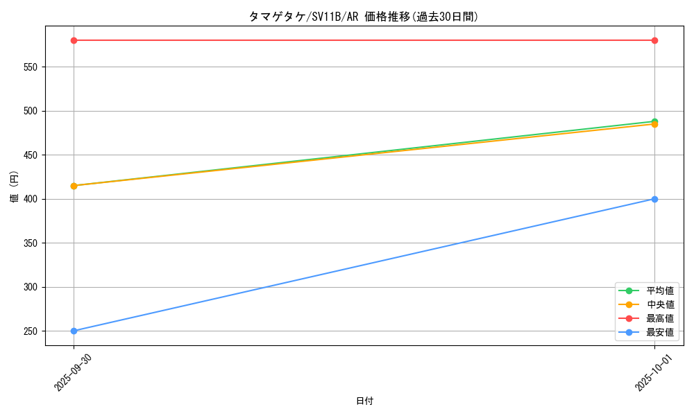 card_30475_series_61438_rarity_86461_graph