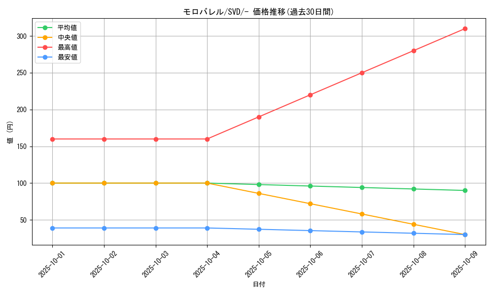 card_30476_series_61385_rarity_95225_graph