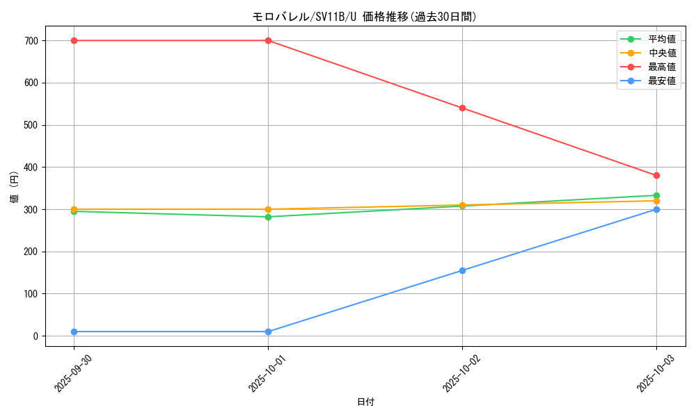 card_30476_series_61438_rarity_65215_graph