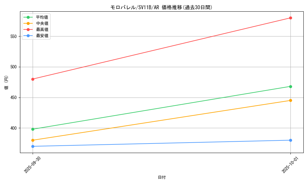 card_30476_series_61438_rarity_86461_graph
