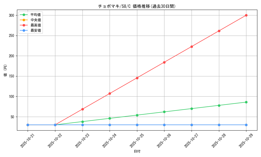 card_30477_series_61350_rarity_65214_graph