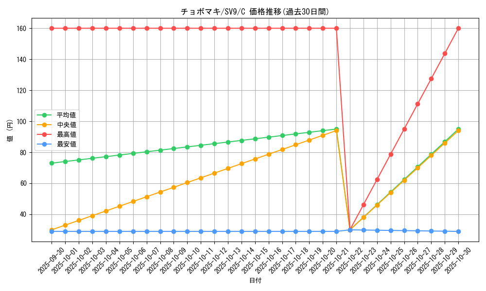 card_30477_series_61432_rarity_65214_graph