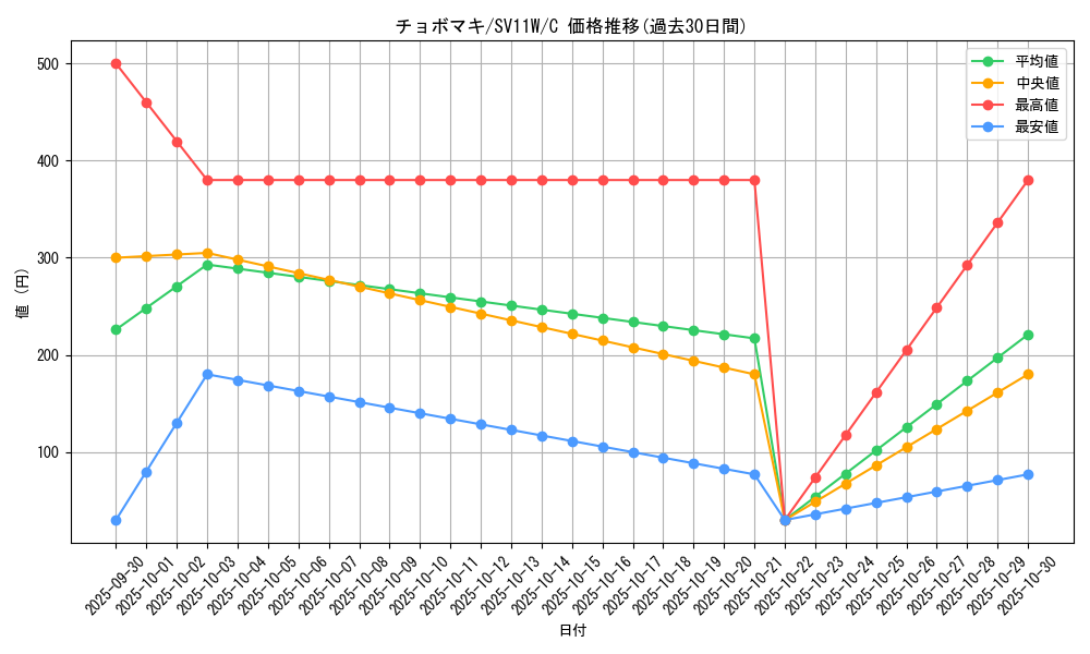 card_30477_series_61439_rarity_65214_graph