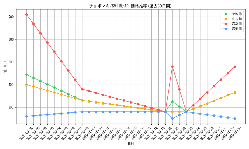 card_30477_series_61439_rarity_86461_graph