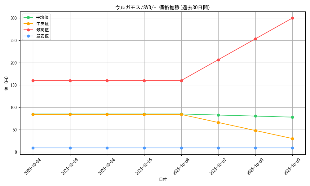 card_30483_series_61386_rarity_95225_graph