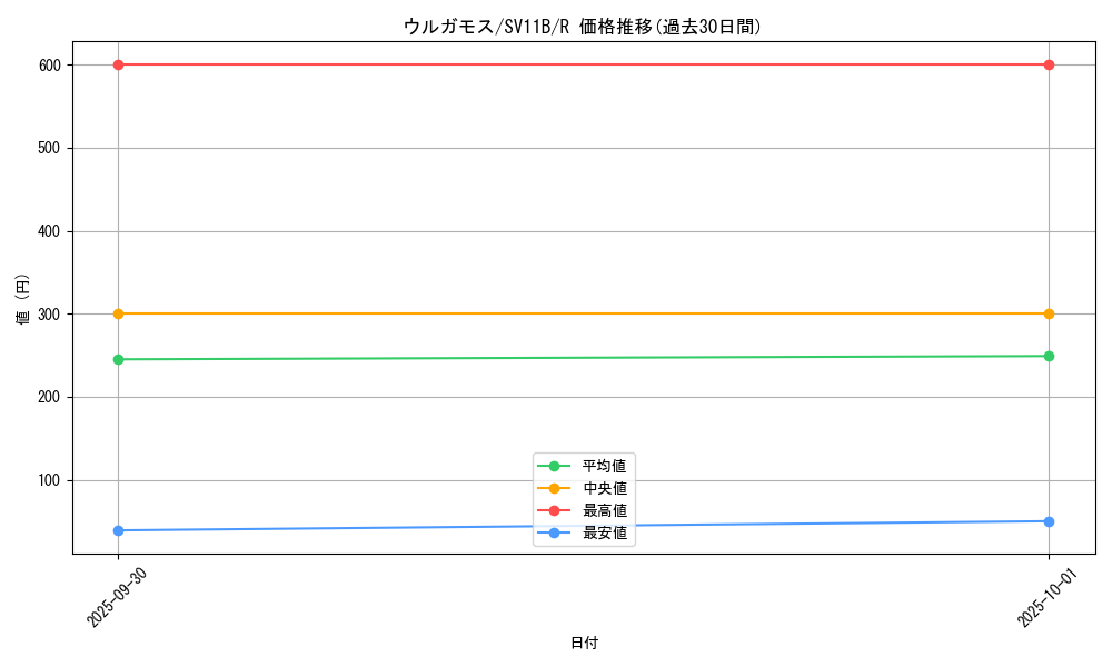 card_30483_series_61438_rarity_65216_graph