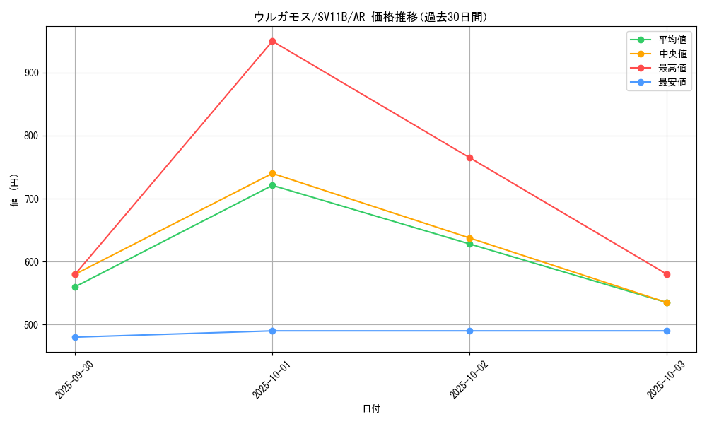 card_30483_series_61438_rarity_86461_graph