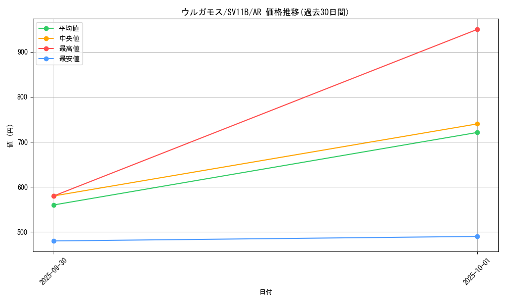card_30483_series_61438_rarity_86461_graph