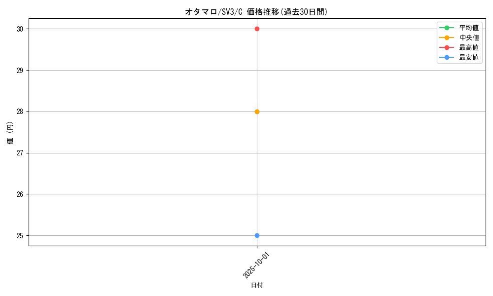 card_30484_series_61393_rarity_65214_graph