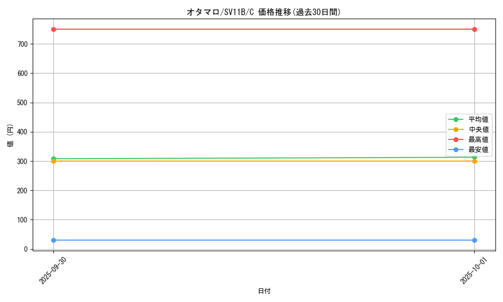 card_30484_series_61438_rarity_65214_graph