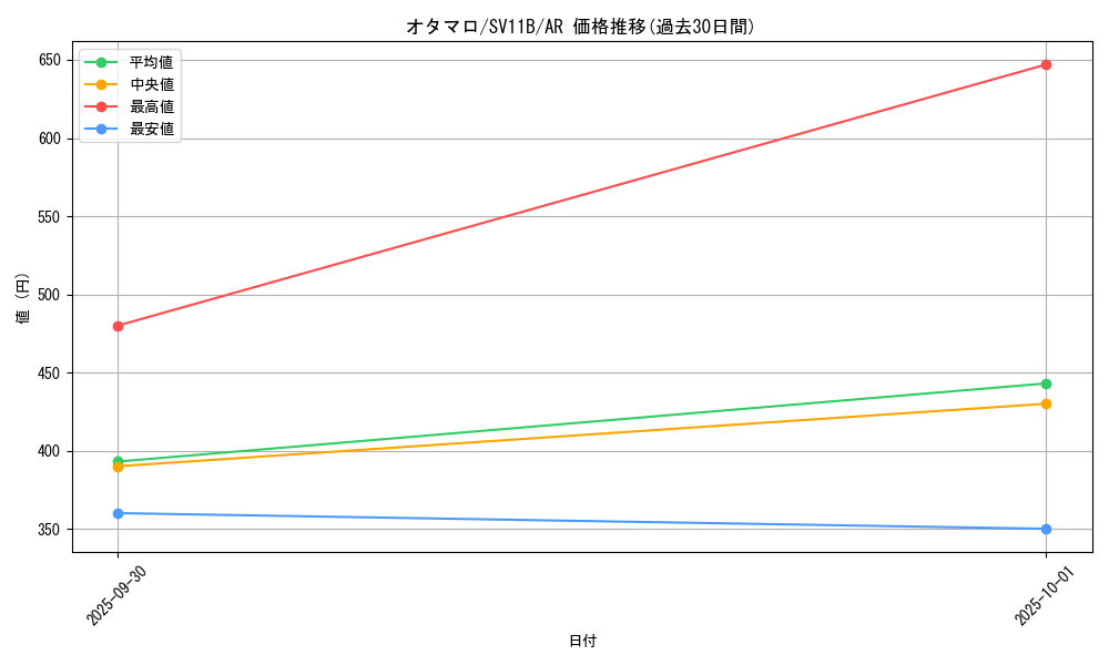 card_30484_series_61438_rarity_86461_graph