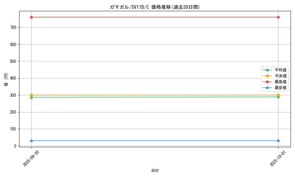 card_30485_series_61438_rarity_65214_graph