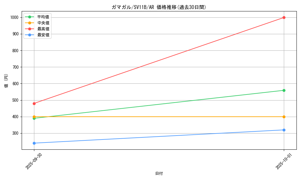 card_30485_series_61438_rarity_86461_graph