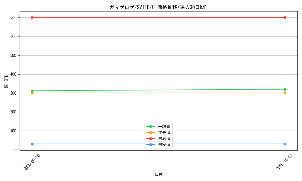 card_30486_series_61438_rarity_65215_graph