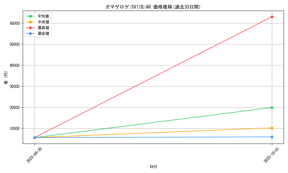 card_30486_series_61438_rarity_86461_graph