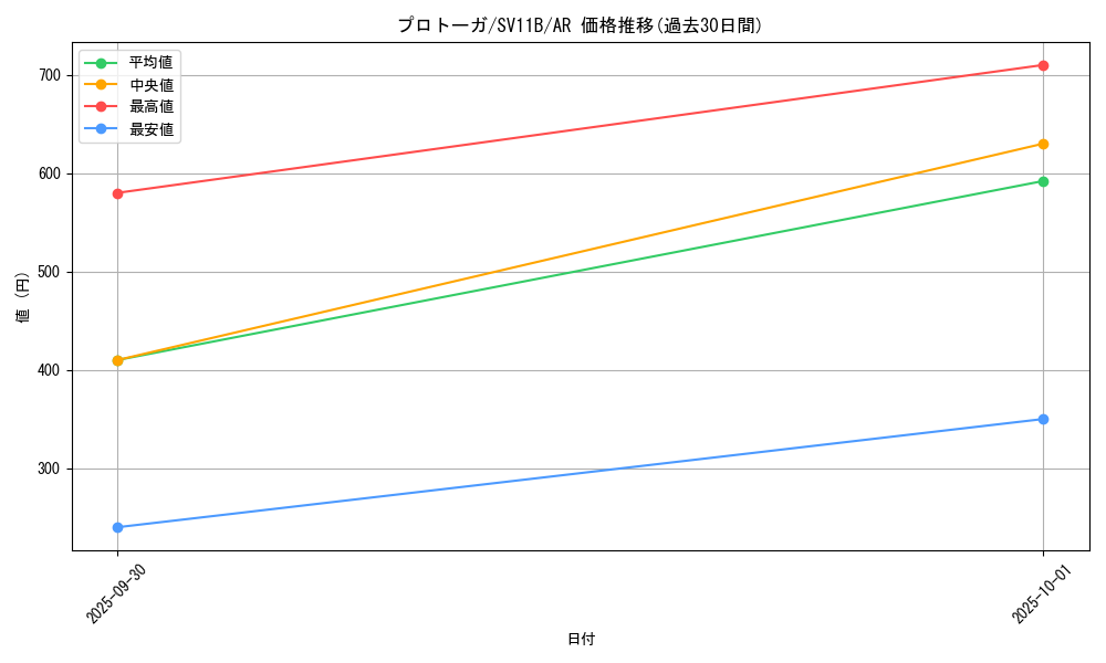 card_30487_series_61438_rarity_86461_graph