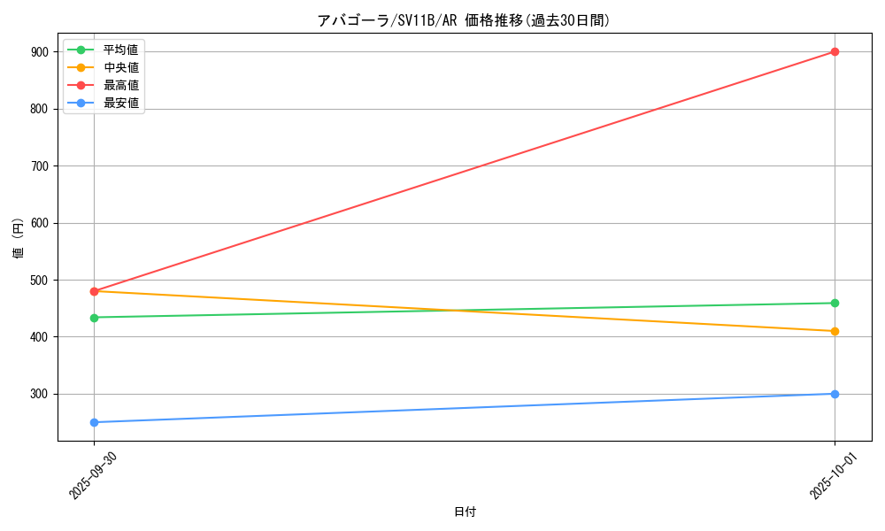 card_30488_series_61438_rarity_86461_graph