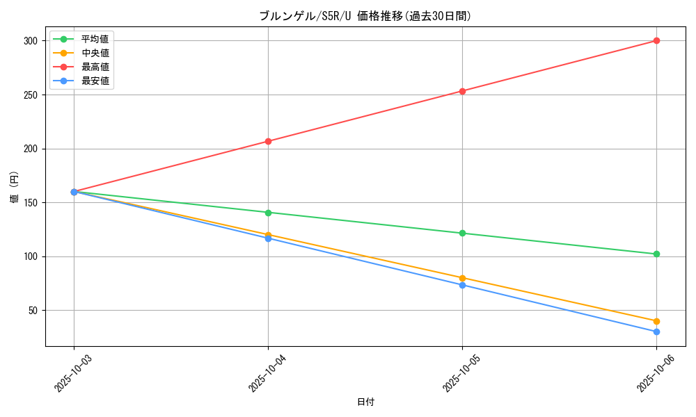 card_30493_series_61332_rarity_65215_graph