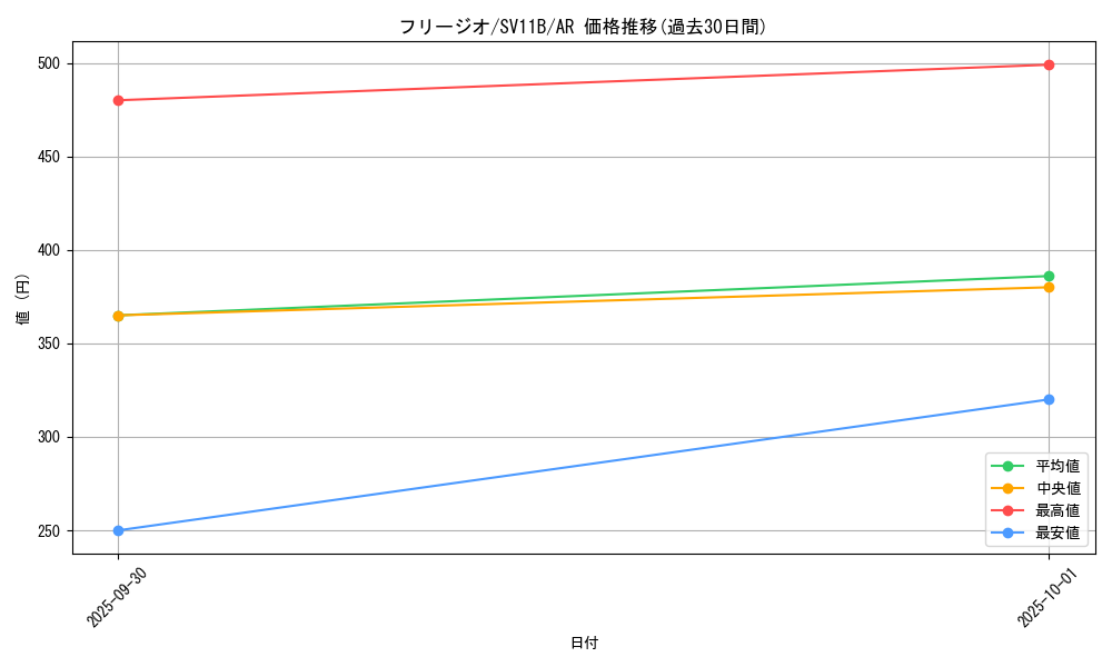 card_30494_series_61438_rarity_86461_graph