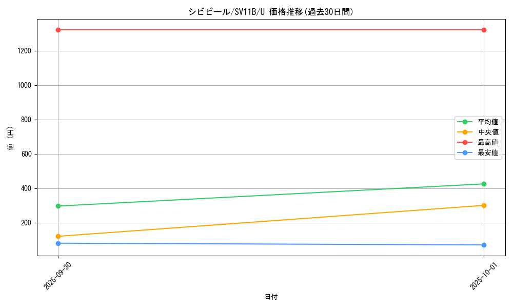 card_30497_series_61438_rarity_65215_graph