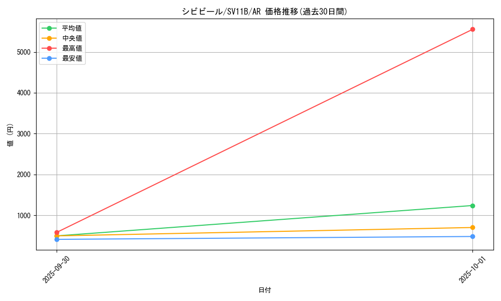 card_30497_series_61438_rarity_86461_graph