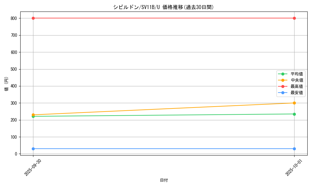 card_30498_series_61438_rarity_65215_graph