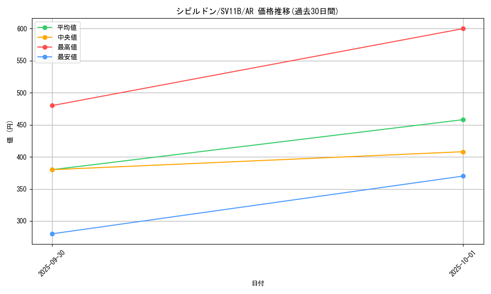 card_30498_series_61438_rarity_86461_graph