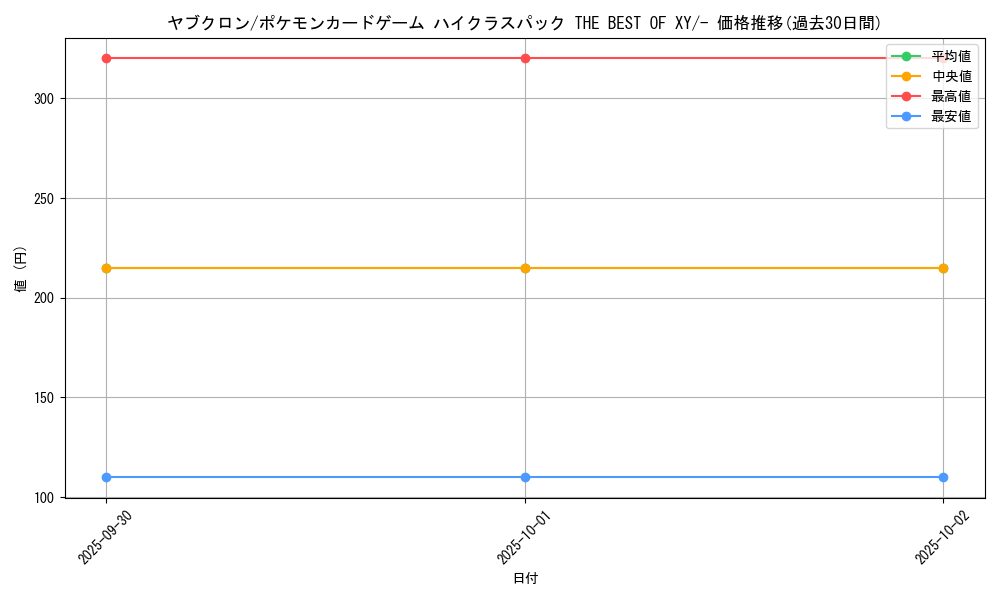 card_30501_series_61191_rarity_95225_graph