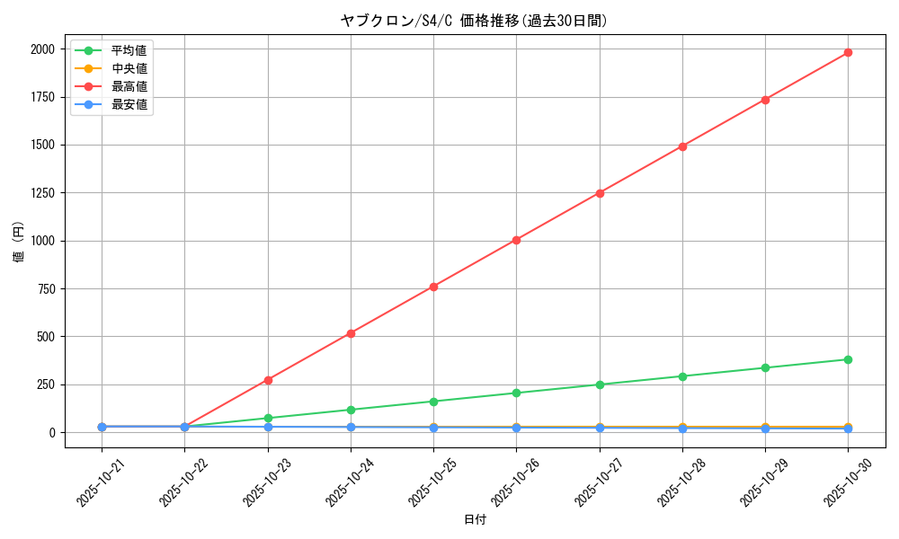 card_30501_series_61325_rarity_65214_graph