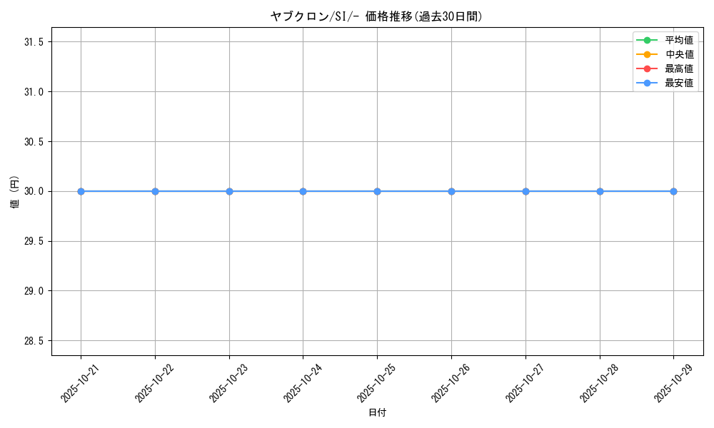 card_30501_series_61354_rarity_95225_graph