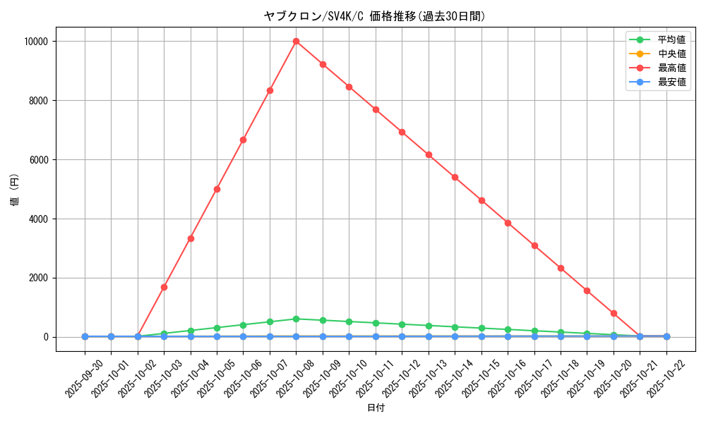card_30501_series_61399_rarity_65214_graph