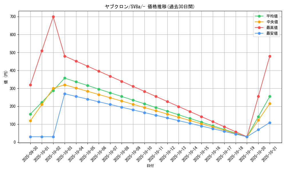 card_30501_series_61431_rarity_95225_graph