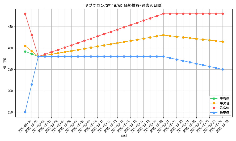 card_30501_series_61439_rarity_86461_graph