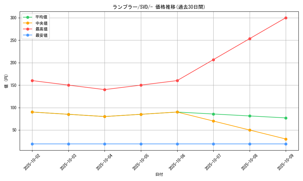card_30506_series_61386_rarity_95225_graph