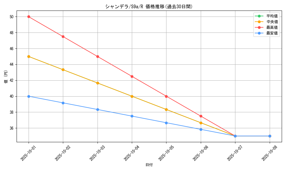 card_30507_series_61358_rarity_65216_graph