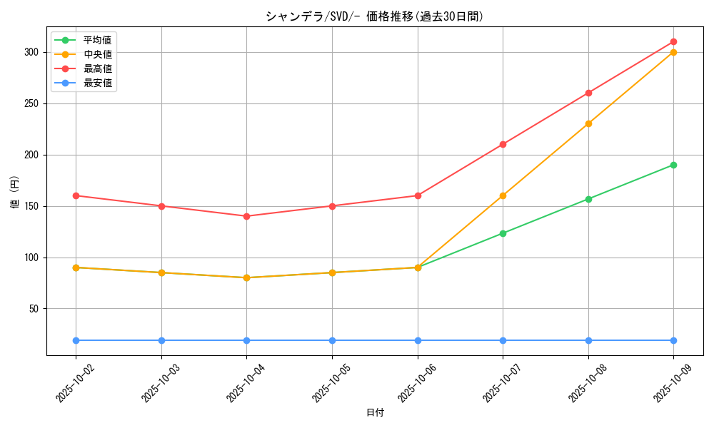 card_30507_series_61386_rarity_95225_graph
