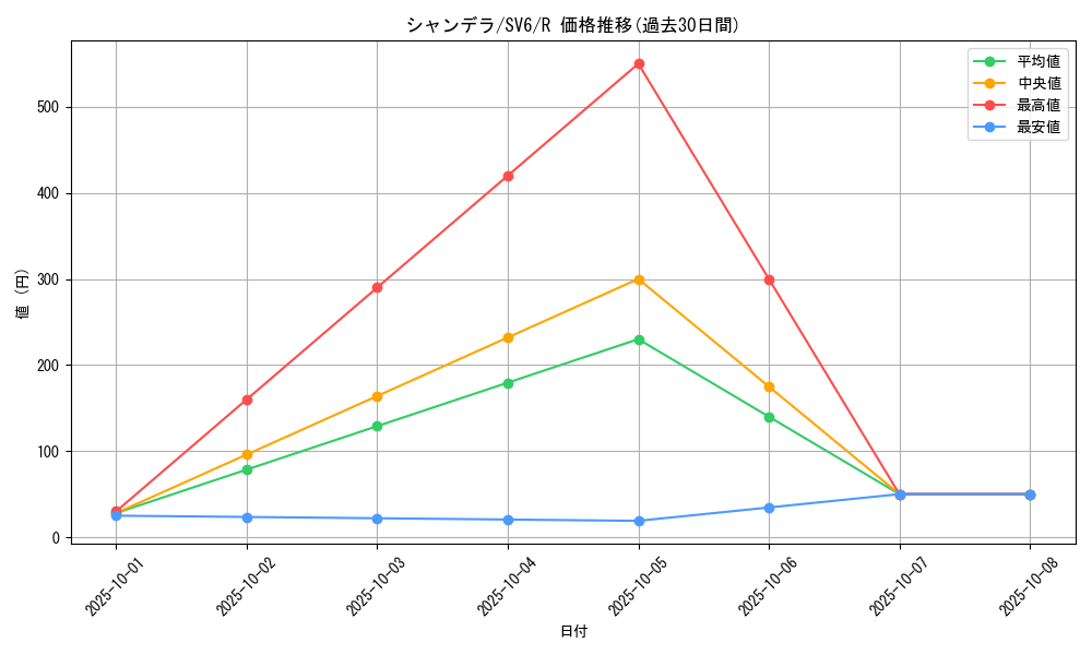 card_30507_series_61412_rarity_65216_graph