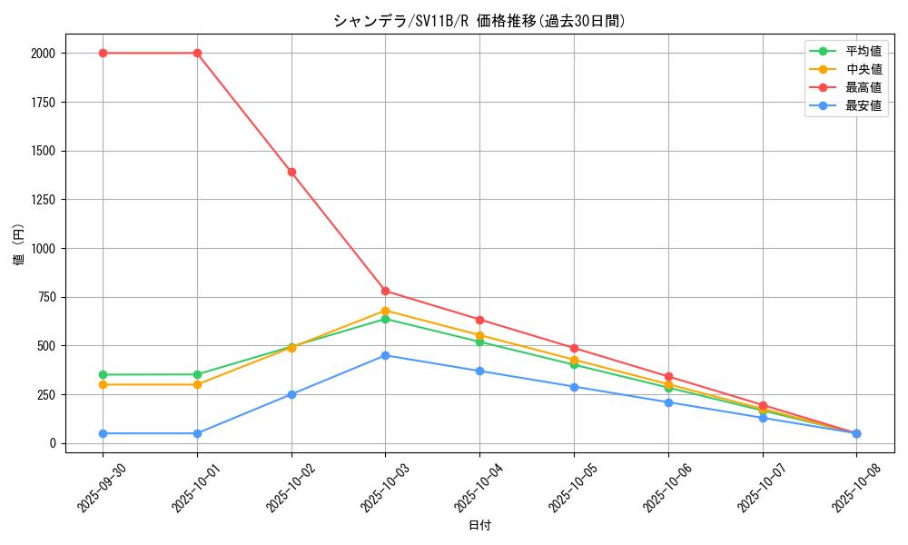 card_30507_series_61438_rarity_65216_graph