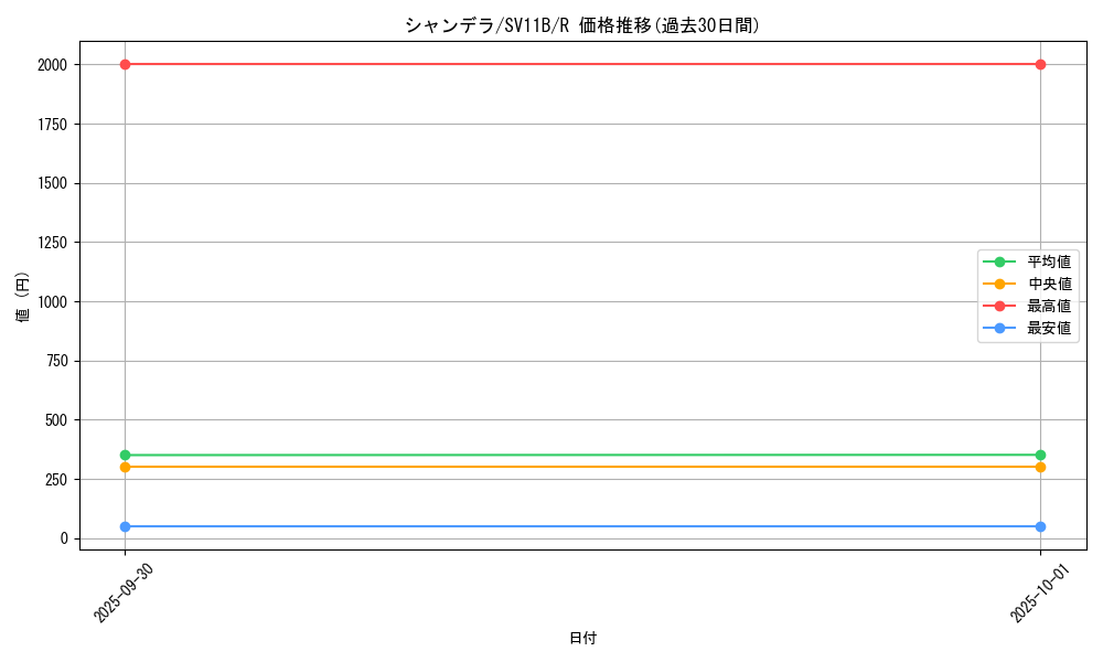 card_30507_series_61438_rarity_65216_graph