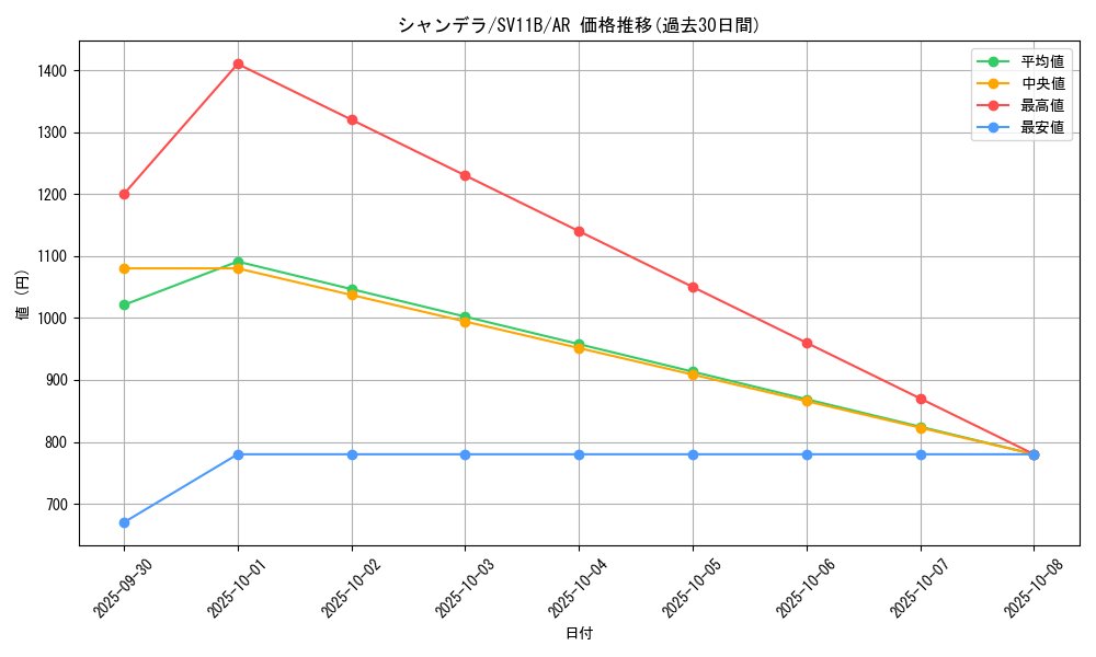card_30507_series_61438_rarity_86461_graph
